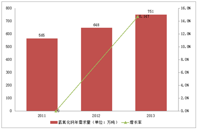 氢氧化钙行业市场需求以15%左右的增长速度发展 氢氧化钙行业市场需求以15%左右的增长速度发展